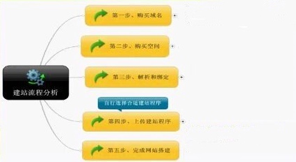 怎樣做網(wǎng)站？建站公司的一般搭建流程是什么