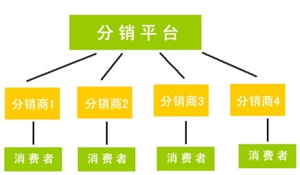 網(wǎng)店開(kāi)設(shè)有哪幾種方式,分銷(xiāo)模式