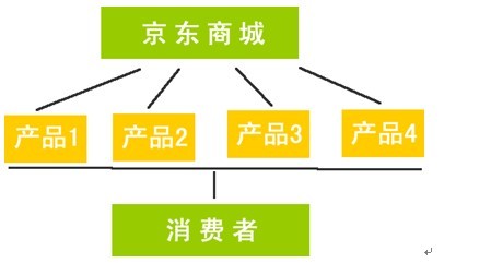 網(wǎng)店開(kāi)設(shè)有哪幾種方式,京東模式