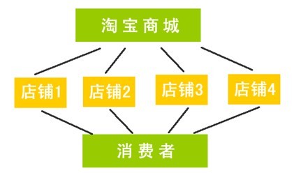 網(wǎng)店開(kāi)設(shè)有哪幾種方式,淘寶模式